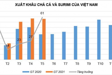 Xuất khẩu surimi của Việt Nam tăng 37%