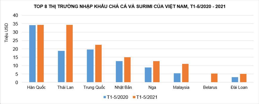 Xuất khẩu surimi của Việt Nam tăng 37 